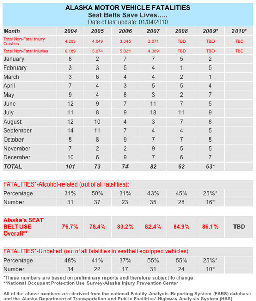 jpg Alaska Motor Vehicle Fatalities