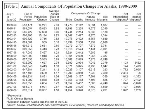 jpg Population Change for Alaska
