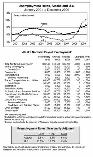 jpg Unemployment rates, Alaska & U.S.