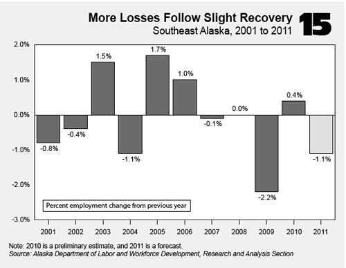 jpg Overall employment is Southeast forecast