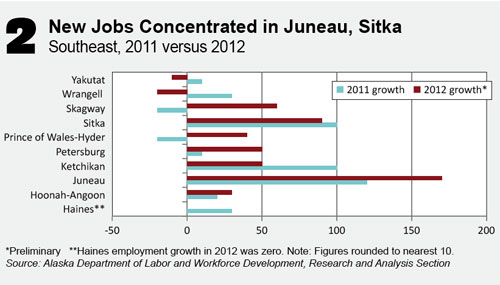 jpg New Jobs Concentrated in Juneau, Sitka