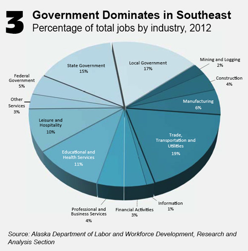 jpg Govt. Jobs Dominates in Southeast Alaska