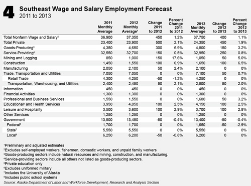 jpg Southeast Alaska Employment Forecast 