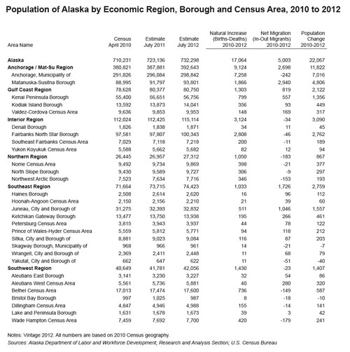 jpg Alaska's Population Increases