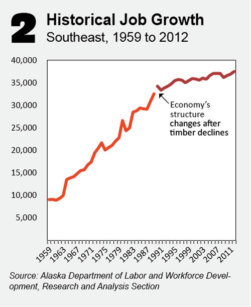 jpg SE Alaska Historical Job Growth