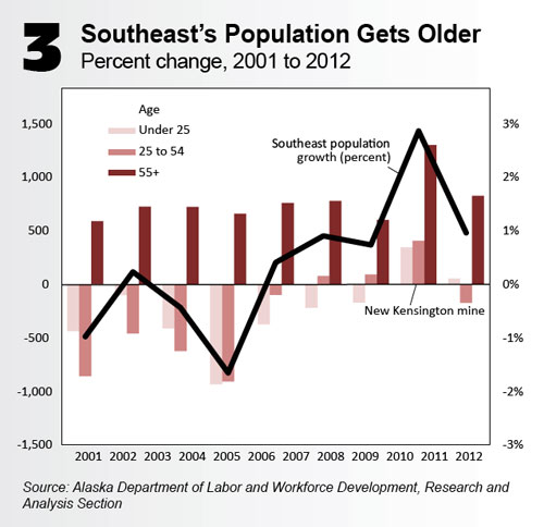SE Alaska Population Gets Older