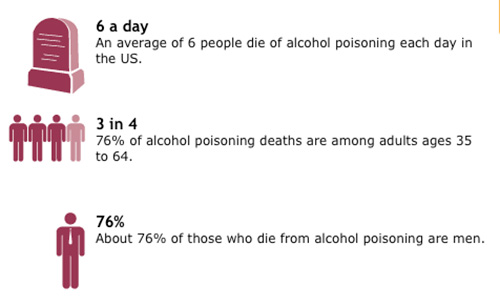 jpg Alcohol poisoning kills six people in the US each day