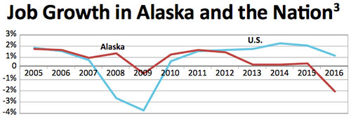 jpg Alaska Expects 7,500 Job Losses in 2017