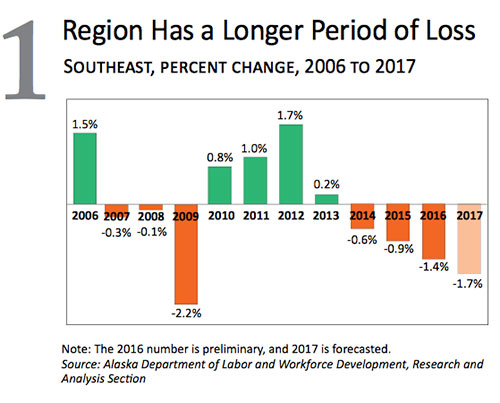 jpg Southeast Alaska forecasted to lose about 600 jobs