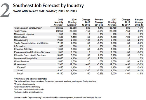 jpg Southeast Alaska Job Forecast by Industry 2016-2017