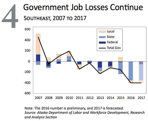 jpg Government Job Losses in Southeast Alaska