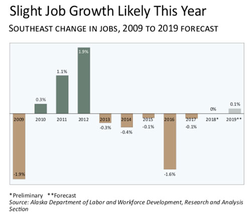 jpg SE Alaska Slight Job Growth Likely in 2019