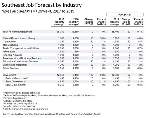 jpg SE Alaska Job Forecast by Industry 2019