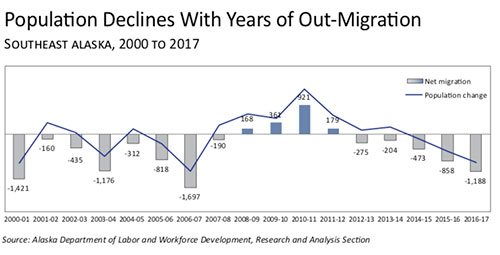 jpg Population Declines in SE Alaska 2000-2017