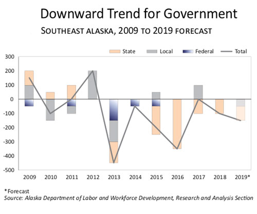 jpg Downward Trend for Government Jobs in SE Alaska 2009-2019 Forecast