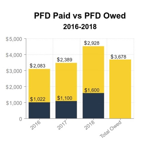 jpg PFD Paid vs PFD Owed 2016-2018