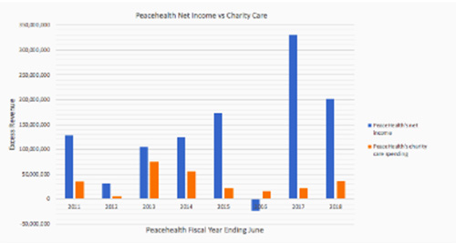 jpg Figure 1. PeaceHealth's Annual Net Income vs. Charity Care.