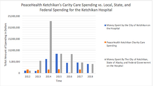 jpg PeaceHealth Charity Care Spending vs. State, Local, and Federal Spending on the Ketchikan Hospital. 