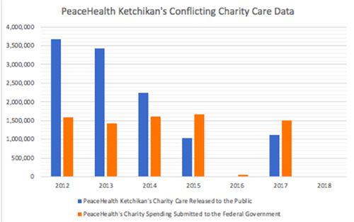 jpg PeaceHealth Ketchikan's public released charity care data compared to the charity care data submitted to the Federal Government.