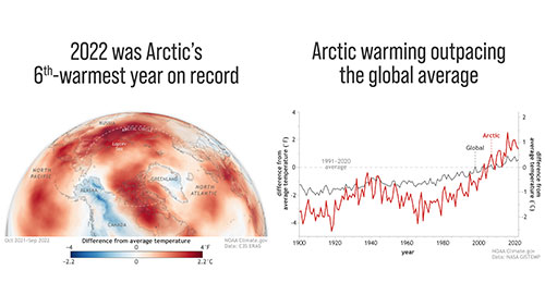 jpg This graphic from NOAA shows warming in the Arctic