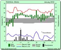 Ketchikan's Weather Breaks Records in January