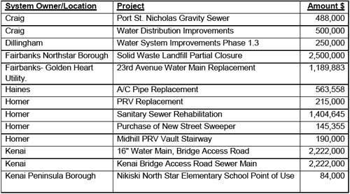 jpg Alaska communities, projects and their share of American Recovery and Reinvestment Act funds: