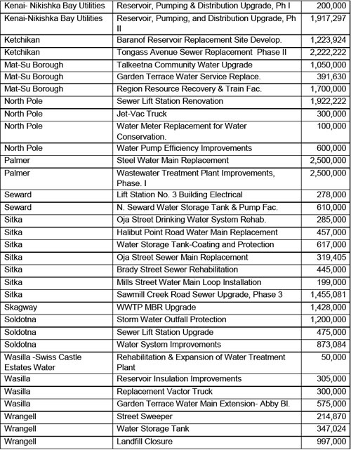 jpg Alaska communities, projects and their share of American Recovery and Reinvestment Act funds: