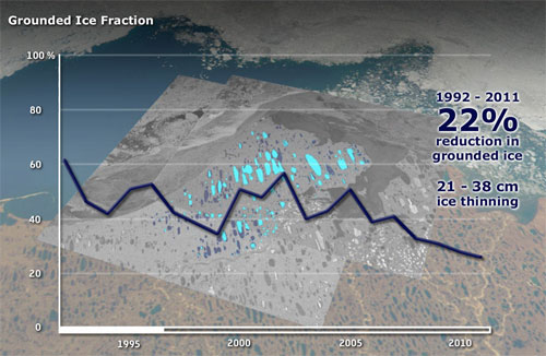 jpg Graph showing the reduction in grounded ice between 1992 and 2011. The University of Waterloo team used satellite radar imagery to find that there was a 22 per cent reduction in lakes that freeze to their bed