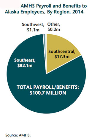 jpg AMHS Payroll and Benefits to Alaska Employees by Region 2014