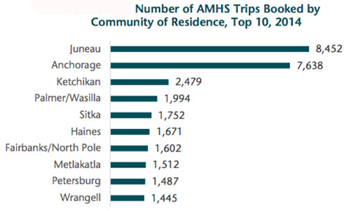 jpg Number of AMHS Trips Booked by Community of Residence - Top 10