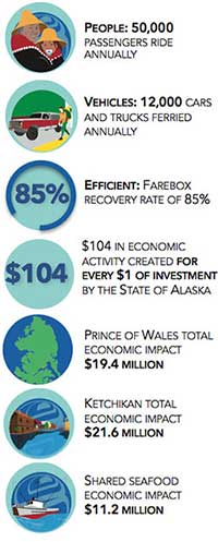 Inter-Island Ferry Generates More Than $50 Million in Economic Activity Annually