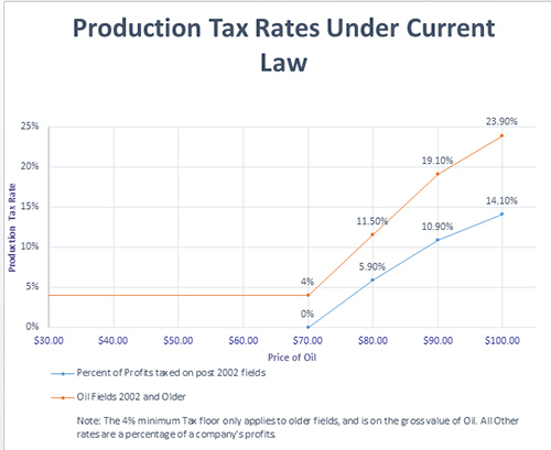 jpg New Analysis Shows Current Oil Tax System Shortchanges Alaskans 