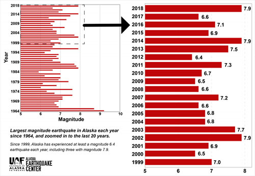 jpg This table lists the largest earthquakes in Alaska since 1964, with the most recent 20 years magnified.