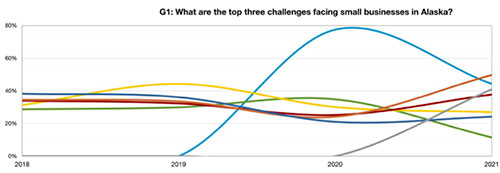 jpg Top three challenges facing small business in Alaska