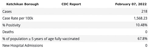 Ketchikan CDC Daily Reports
