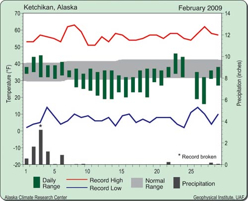 jpg Ketchikan Weather Feb. 2009