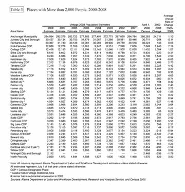 jpg Table 3 Places in Alaska With More Thank 2,000 People