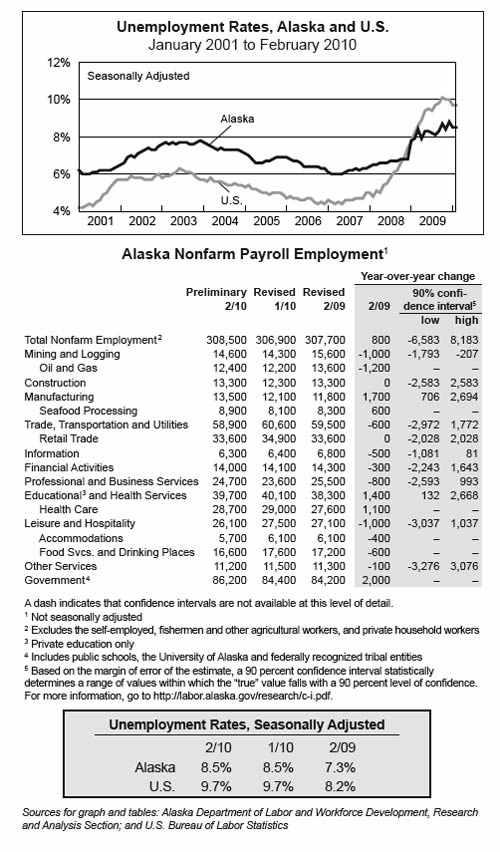 jpg Unemployment rates, Alaska & U.S.