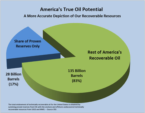 jpg America's True Oil Potential