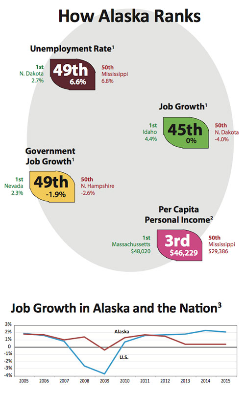 jpg Alaska Unemployment Rate, How Alaska Ranks 