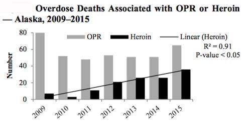 jpg 66% of Overdose Deaths in Alaska Prescription Drug Related 