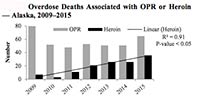 66% of Overdose Deaths in Alaska Prescription Drug Related