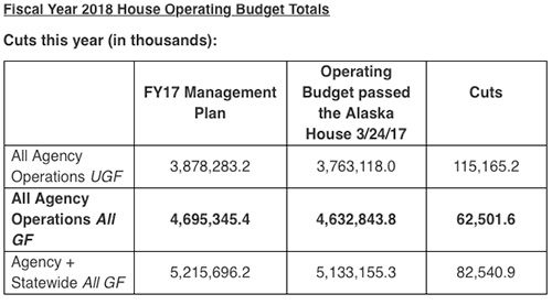 Fiscal Year 2018 House Operating Budget Totals - Cuts this year in thousands...