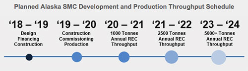 jpg Ucore Sets 2020 Production Start Date for Ketchikan SMC