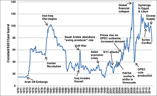 jpg Crude oil prices react to many types of geopolitical events, from weather disasters to wars, revolutions and economic growth or recessions.