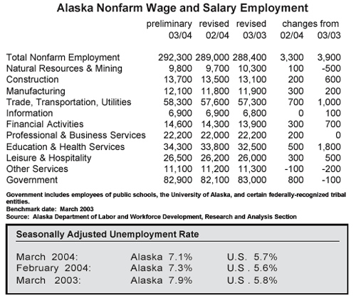 graphic - March 2004 labor report