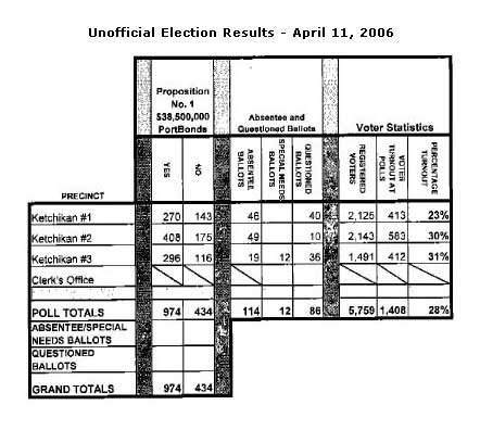 jpg Unofficial Election Results