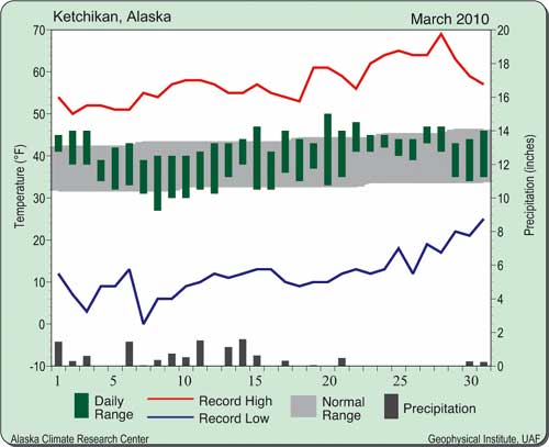 jpg Ketchikan March 2010 weather