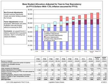 Education Chart