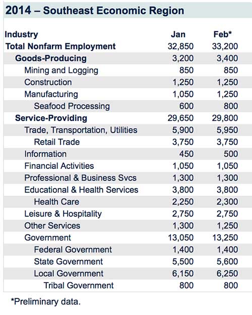 jpg Monthly Employment Stats for Southeast Alaska Economic Region